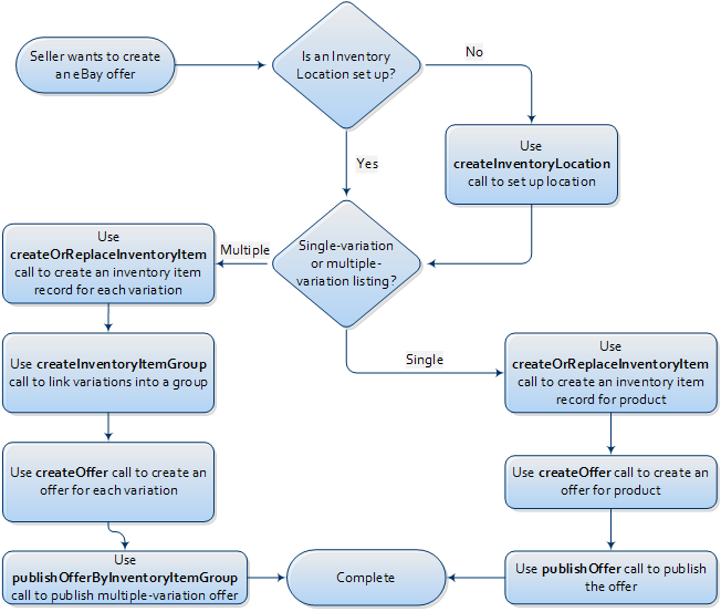 Flow chart for converting an inventory item into an offer